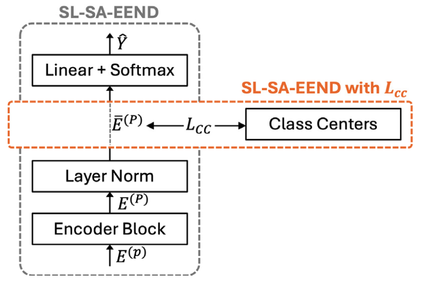 Overview of the proposed speaker diarization model with contrastive center loss