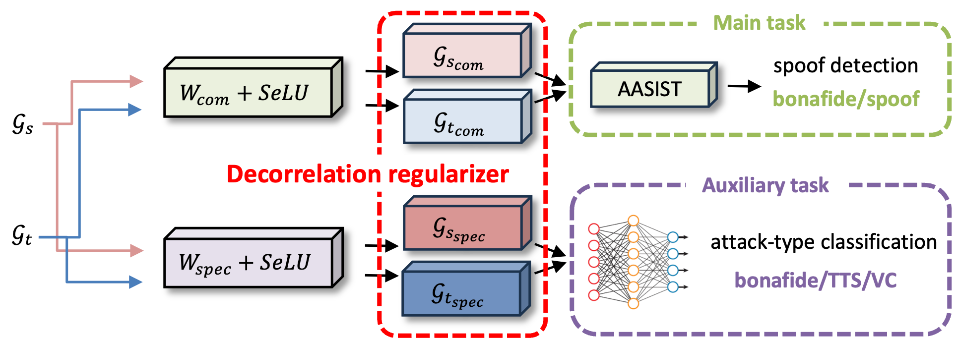 Overview of the proposed common-specific decorrelation framework